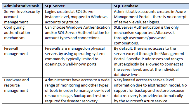 Introduction to Microsoft Azure SQL Database