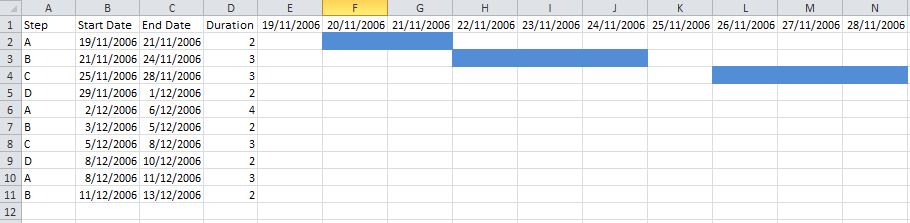Use conditional formatting to create a Gantt Chart