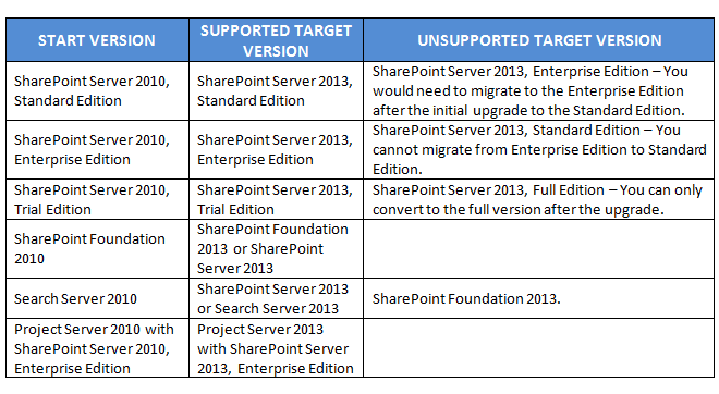 Upgrading and migrating to SharePoint 2013